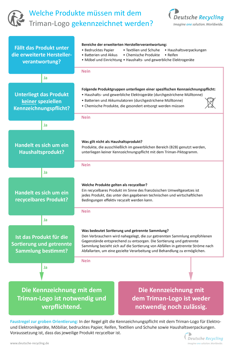 Triman Logo In Frankreich Vorgaben Anderungen Ab 21 Deutsche Recycling Blog