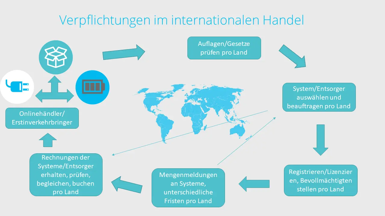 Grafik zu den EPR Verpflichtungen im internationalen Handel