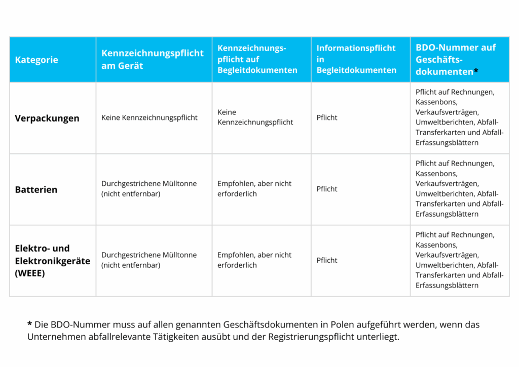 Tabelle Kennzeichnungs- und Dokumentationspflichten für Verpackungen, Batterien und Elektrogeräte in Polen