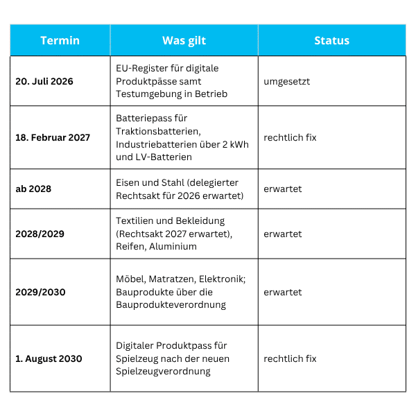 Digitaler Produktpass Tabelle