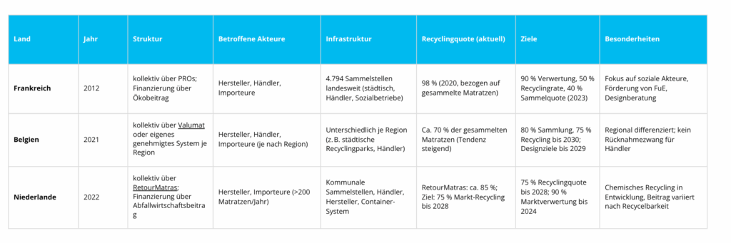 EPR Matratzen im Vergleich
