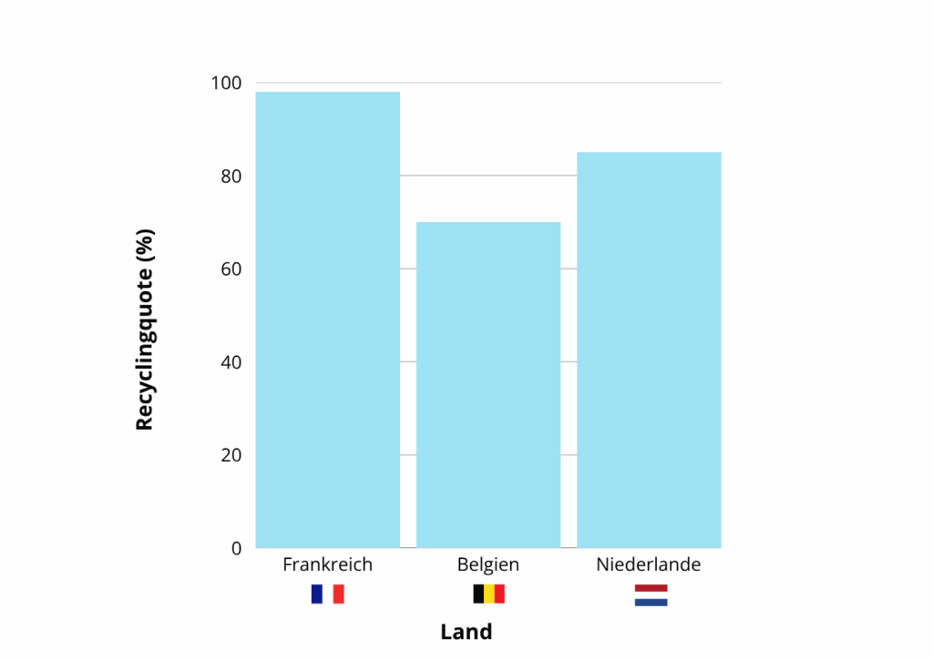 Recyclingquoten Matratzen