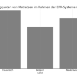 Recyclingquoten von Matratzen
