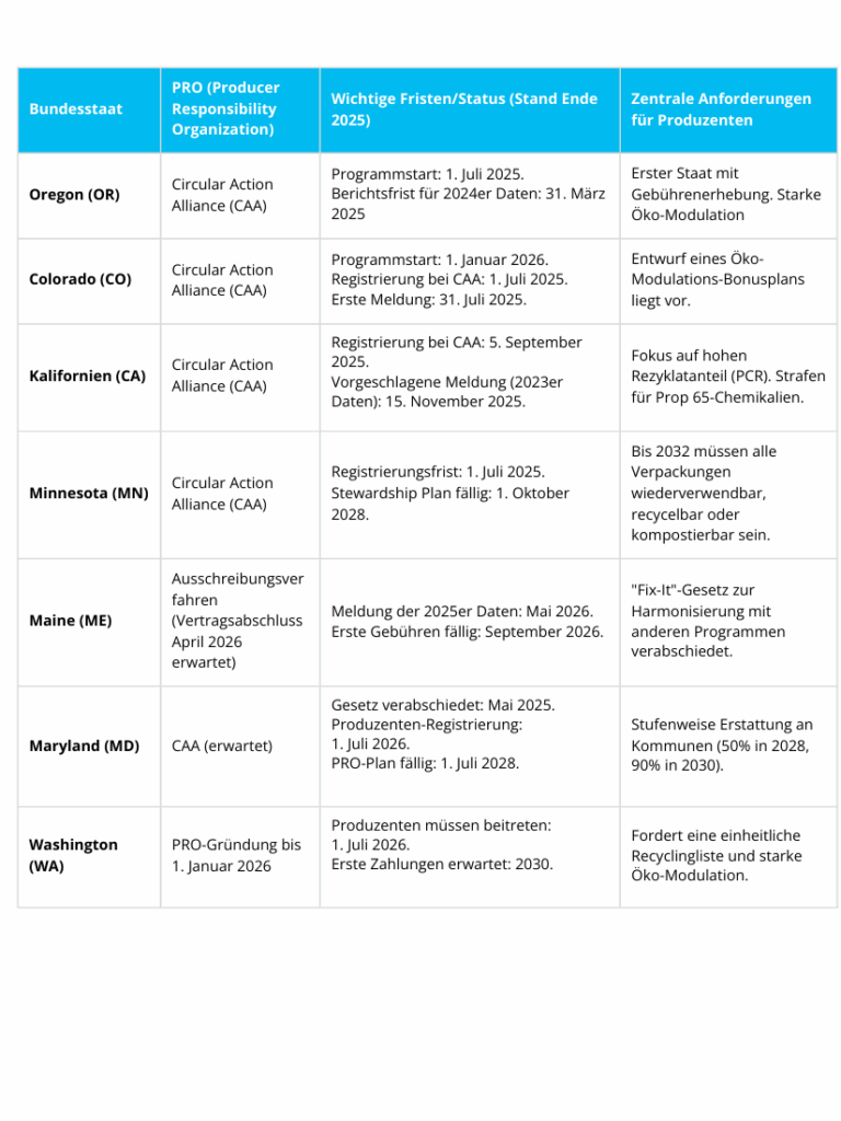 7 Schlüsselstaaten USA Verpackungen