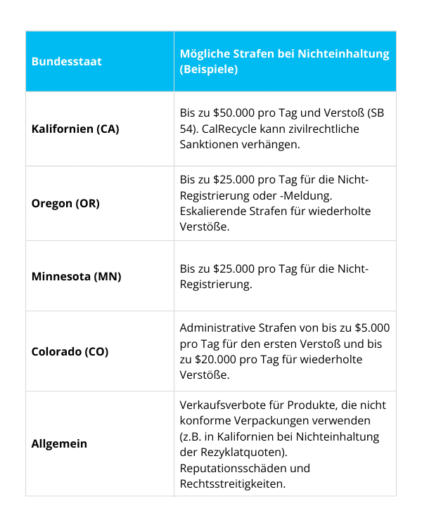 Mögliche Sanktionen USA Staaten Packaging